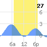 Palmyra Island tide chart for Saturday, February 27, 2021