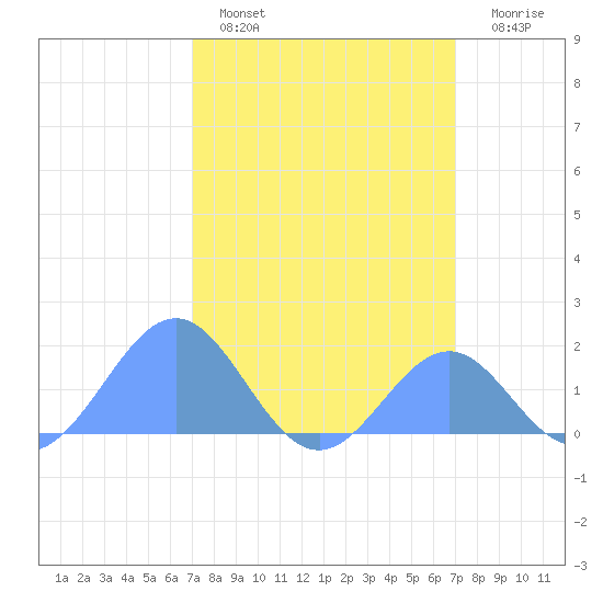 Palmyra Island tide chart for Sunday, February 28, 2021