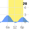 Palmyra Island tide chart for Sunday, February 28, 2021