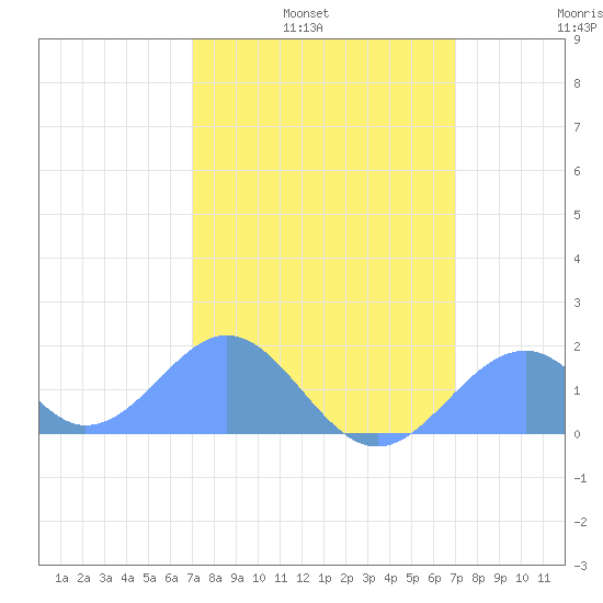 Palmyra Island tide chart for Tuesday, February 2, 2021
