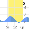 Palmyra Island tide chart for Tuesday, February 2, 2021