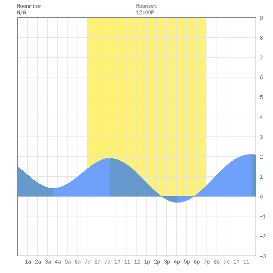 Palmyra Island tide chart for Wednesday, February 3, 2021