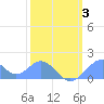 Palmyra Island tide chart for Wednesday, February 3, 2021