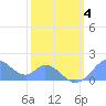 Palmyra Island tide chart for Thursday, February 4, 2021