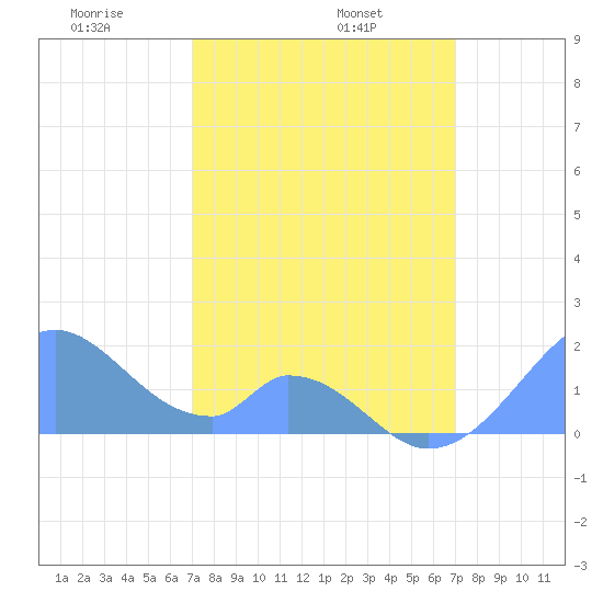 Palmyra Island tide chart for Friday, February 5, 2021