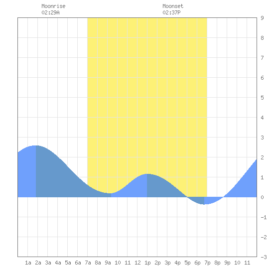 Palmyra Island tide chart for Saturday, February 6, 2021
