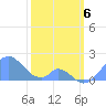 Palmyra Island tide chart for Saturday, February 6, 2021