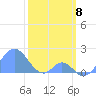 Palmyra Island tide chart for Monday, February 8, 2021