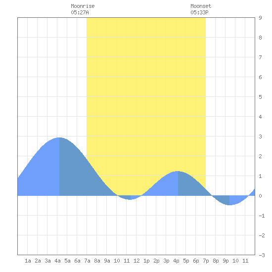 Palmyra Island tide chart for Tuesday, February 9, 2021