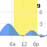 Palmyra Island tide chart for Tuesday, February 9, 2021