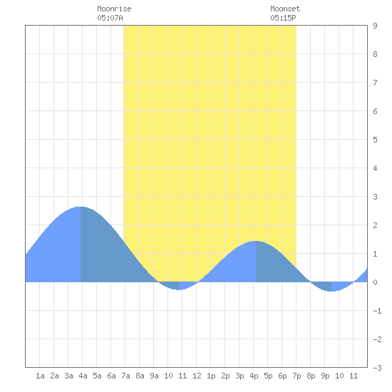 Palmyra Island tide chart for Wednesday, March 10, 2021