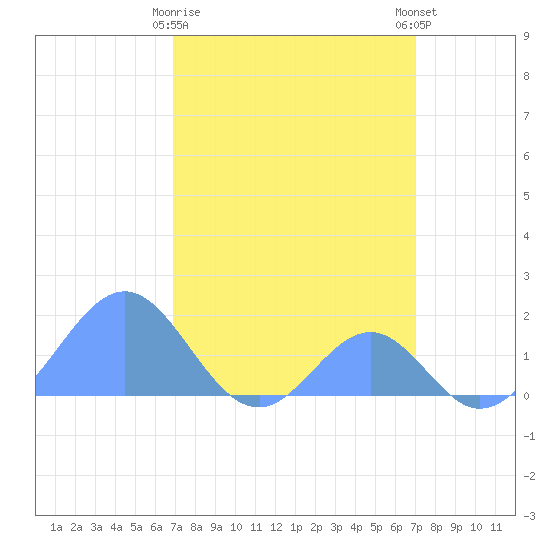 Palmyra Island tide chart for Thursday, March 11, 2021