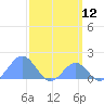 Palmyra Island tide chart for Friday, March 12, 2021