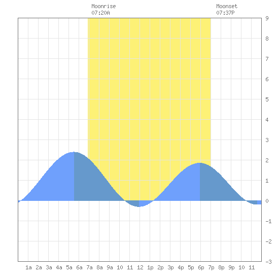 Palmyra Island tide chart for Saturday, March 13, 2021