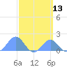 Palmyra Island tide chart for Saturday, March 13, 2021