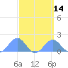 Palmyra Island tide chart for Sunday, March 14, 2021