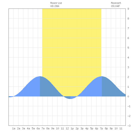 Palmyra Island tide chart for Monday, March 15, 2021