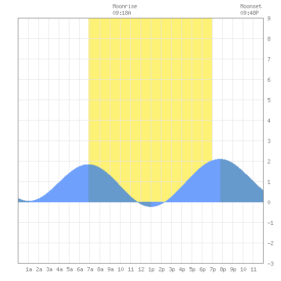 Palmyra Island tide chart for Tuesday, March 16, 2021