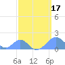 Palmyra Island tide chart for Wednesday, March 17, 2021