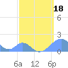 Palmyra Island tide chart for Thursday, March 18, 2021