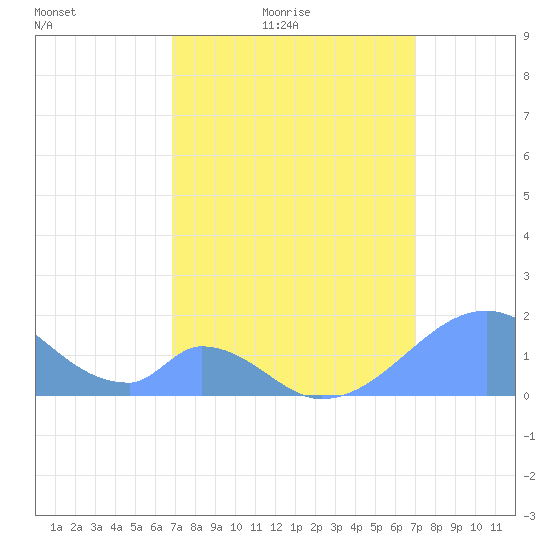 Palmyra Island tide chart for Friday, March 19, 2021
