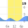 Palmyra Island tide chart for Friday, March 19, 2021