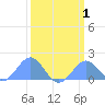 Palmyra Island tide chart for Monday, March 1, 2021