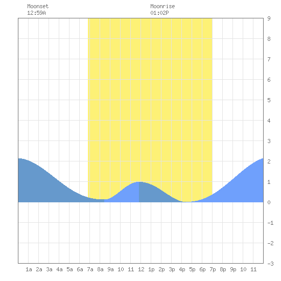 Palmyra Island tide chart for Sunday, March 21, 2021