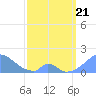 Palmyra Island tide chart for Sunday, March 21, 2021