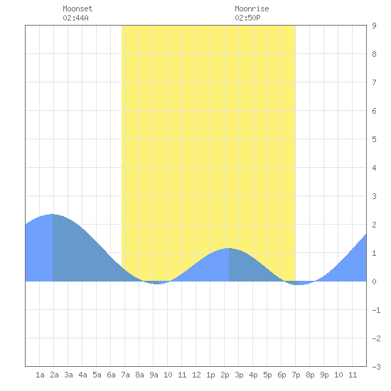 Palmyra Island tide chart for Tuesday, March 23, 2021