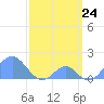 Palmyra Island tide chart for Wednesday, March 24, 2021