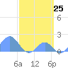 Palmyra Island tide chart for Thursday, March 25, 2021