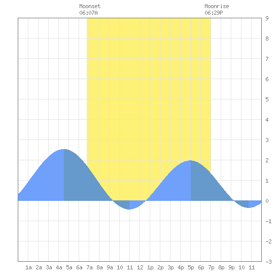 Palmyra Island tide chart for Saturday, March 27, 2021