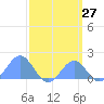 Palmyra Island tide chart for Saturday, March 27, 2021