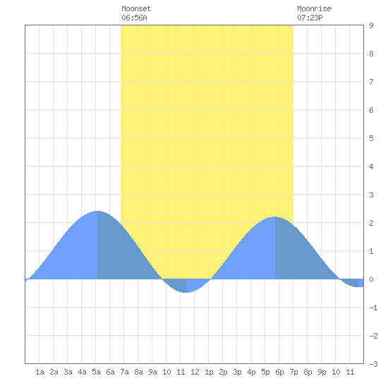 Palmyra Island tide chart for Sunday, March 28, 2021