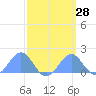 Palmyra Island tide chart for Sunday, March 28, 2021