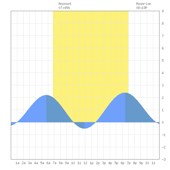 Palmyra Island tide chart for Monday, March 29, 2021
