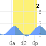 Palmyra Island tide chart for Tuesday, March 2, 2021