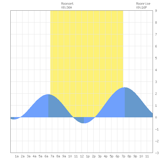 Palmyra Island tide chart for Tuesday, March 30, 2021