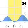 Palmyra Island tide chart for Tuesday, March 30, 2021
