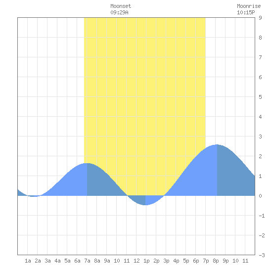 Palmyra Island tide chart for Wednesday, March 31, 2021