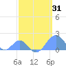Palmyra Island tide chart for Wednesday, March 31, 2021