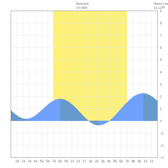 Palmyra Island tide chart for Wednesday, March 3, 2021