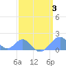 Palmyra Island tide chart for Wednesday, March 3, 2021