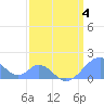 Palmyra Island tide chart for Thursday, March 4, 2021