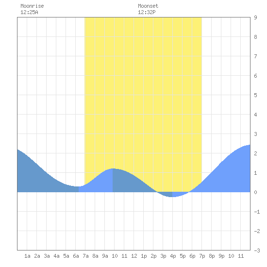Palmyra Island tide chart for Friday, March 5, 2021