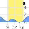 Palmyra Island tide chart for Friday, March 5, 2021