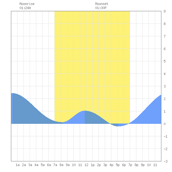 Palmyra Island tide chart for Saturday, March 6, 2021