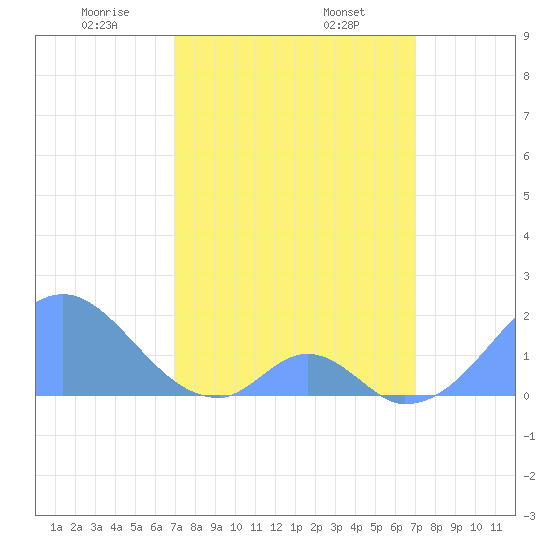 Palmyra Island tide chart for Sunday, March 7, 2021