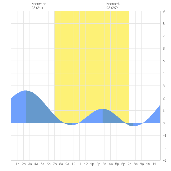 Palmyra Island tide chart for Monday, March 8, 2021